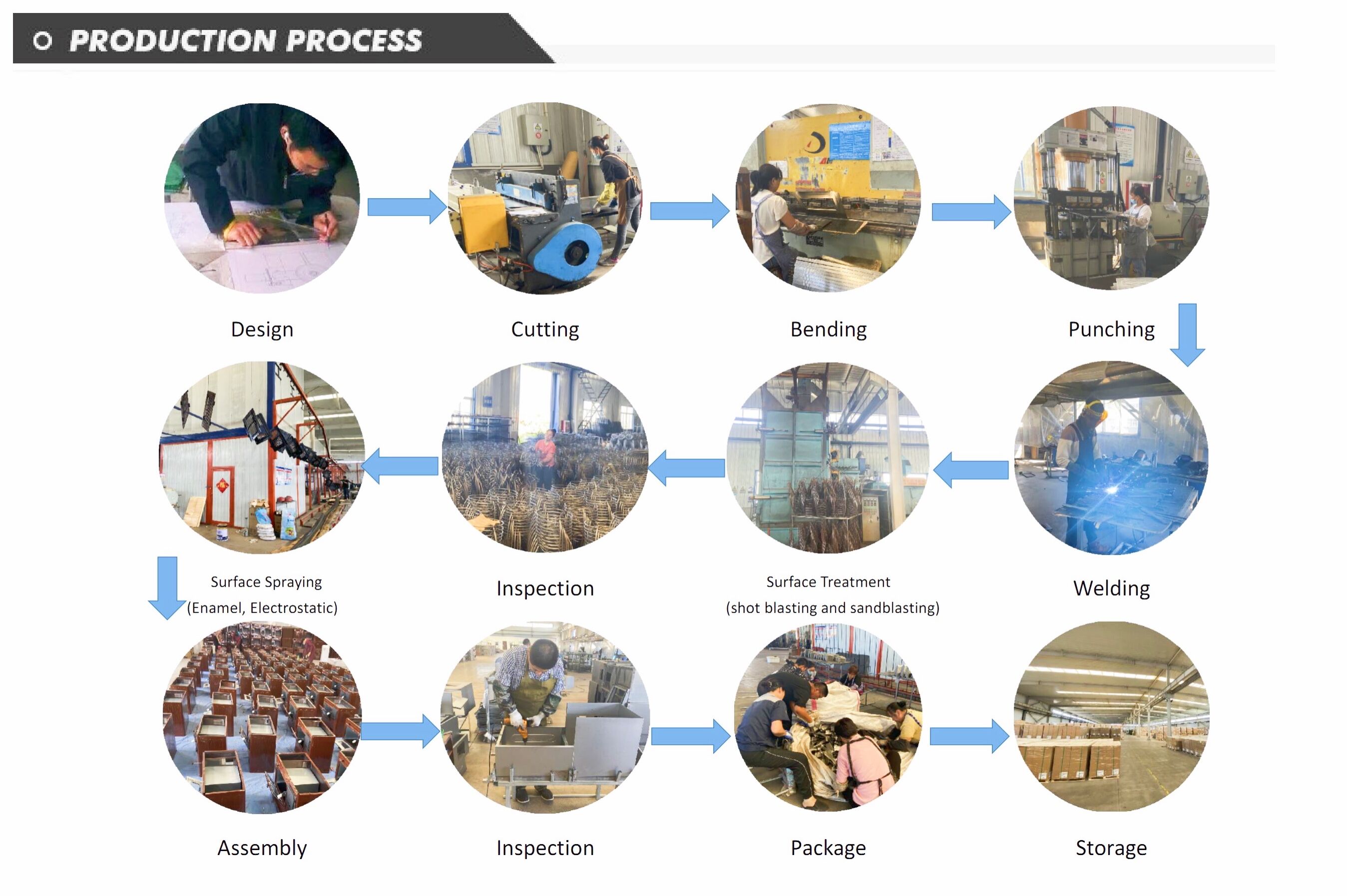 production process